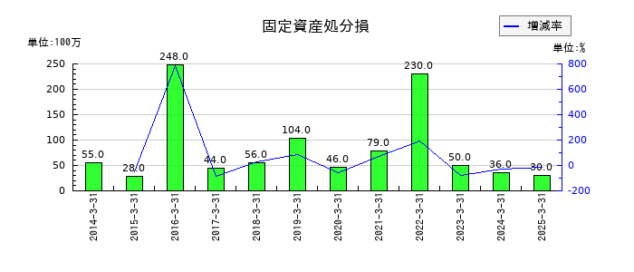 セーレンの固定資産処分損の推移
