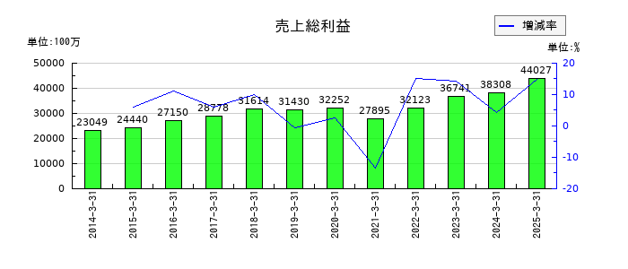 セーレンの売上総利益の推移