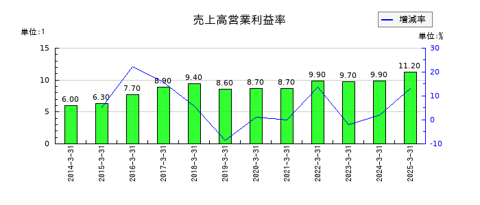 セーレンの売上高営業利益率の推移