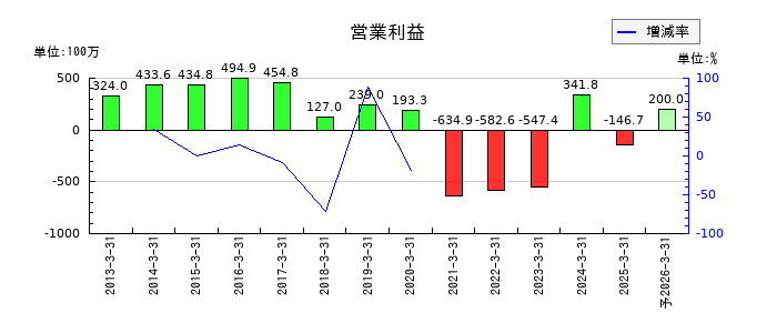 ソトーの通期の営業利益推移