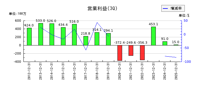 ソトーの第3四半期の営業利益推移