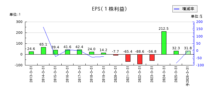 ソトーのEPS(一株当たりの利益)推移