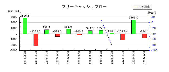 ソトーのフリーキャッシュフロー推移