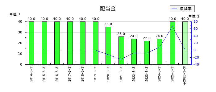 ソトーの年間配当金推移