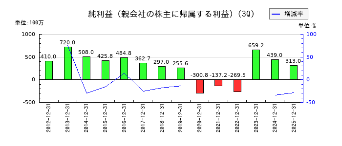 ソトーの第3四半期の純利益推移
