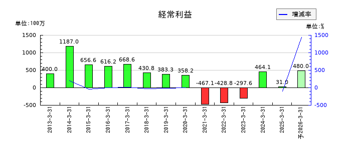 ソトーの通期の経常利益推移