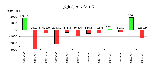 ソトーの投資キャッシュフロー推移