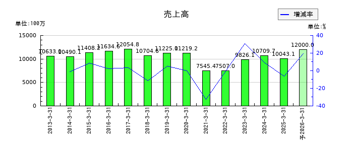 ソトーの通期の売上高推移