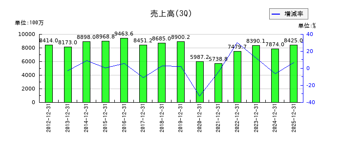 ソトーの第3四半期の売上高推移