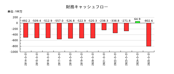 ソトーの財務キャッシュフロー推移