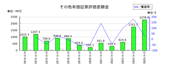 ソトーのその他有価証券評価差額金の推移
