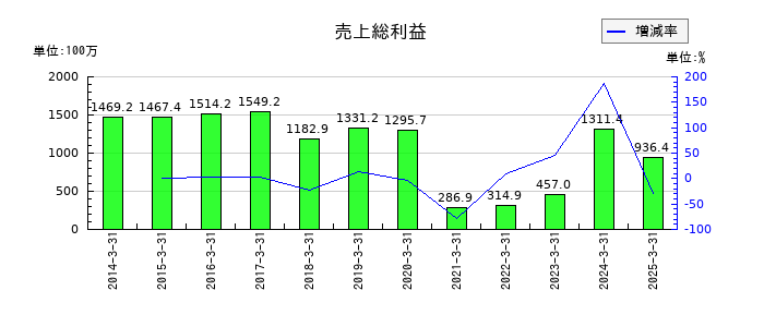 ソトーの売上総利益の推移