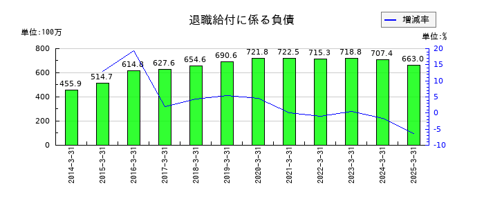 ソトーの退職給付に係る負債の推移