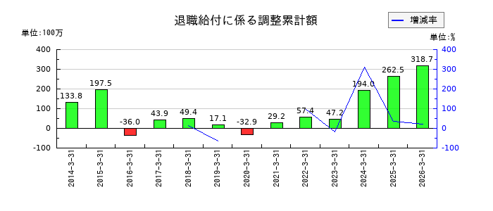 ソトーの特別利益合計の推移