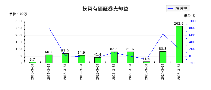 ソトーの投資有価証券売却益の推移