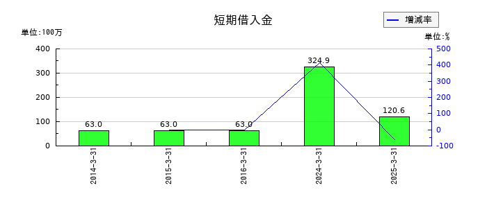 ソトーの短期借入金の推移