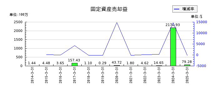ソトーの固定資産売却益の推移