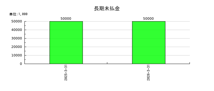 ソトーの減損損失の推移