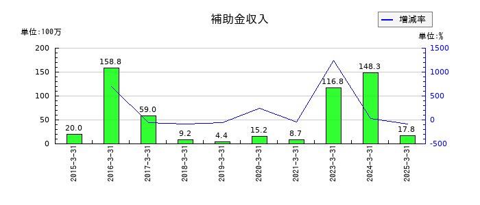 ソトーの負ののれん発生益の推移