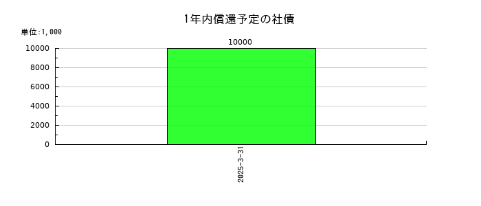 ソトーの1年内償還予定の社債の推移