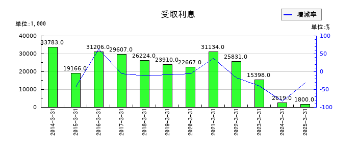 ソトーの受取利息の推移