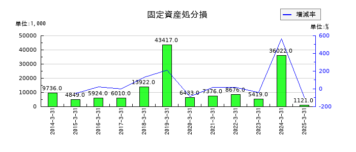 ソトーの受取利息の推移