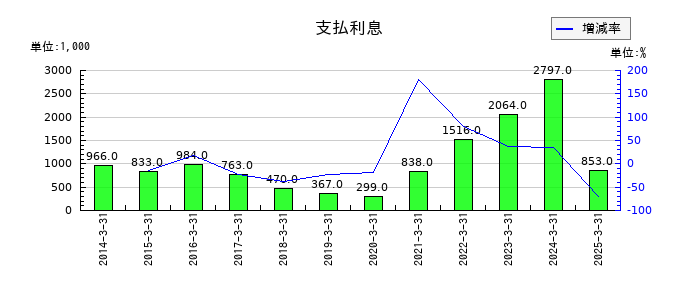 ソトーの手形売却損の推移