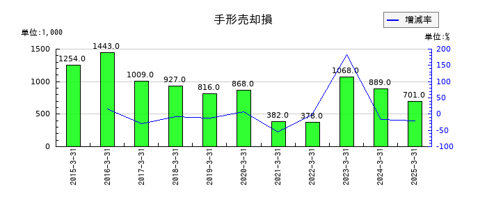ソトーの手形売却損の推移