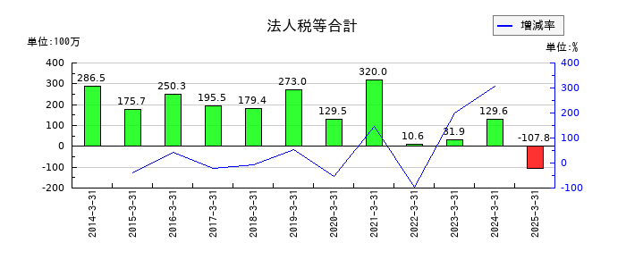 ソトーの法人税等調整額の推移