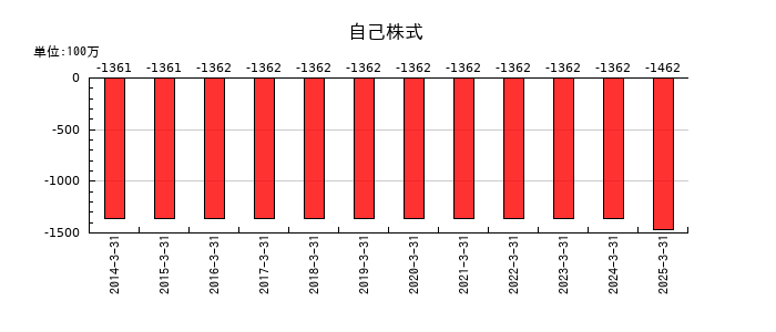 ソトーの自己株式の推移