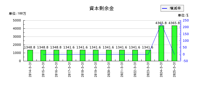 ソトーの資本剰余金の推移