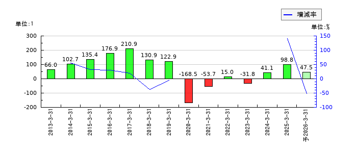 東海染工のEPS(一株当たりの利益)推移