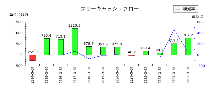 東海染工のフリーキャッシュフロー推移