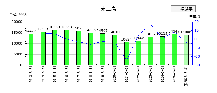 東海染工の通期の売上高推移
