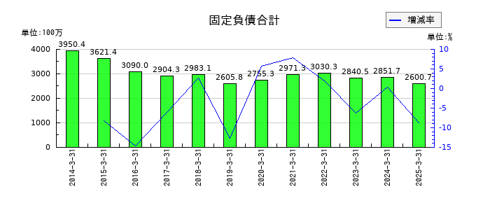 東海染工の投資その他の資産合計の推移