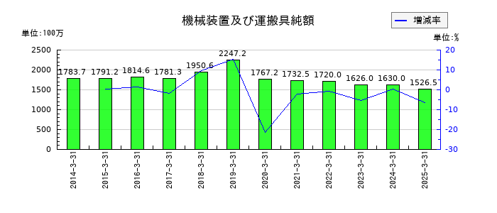 東海染工の機械装置及び運搬具純額の推移