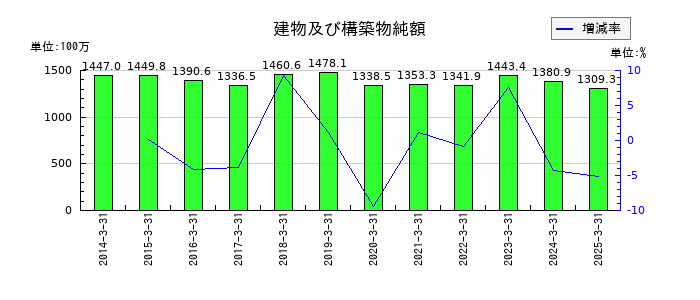 東海染工の建物及び構築物純額の推移