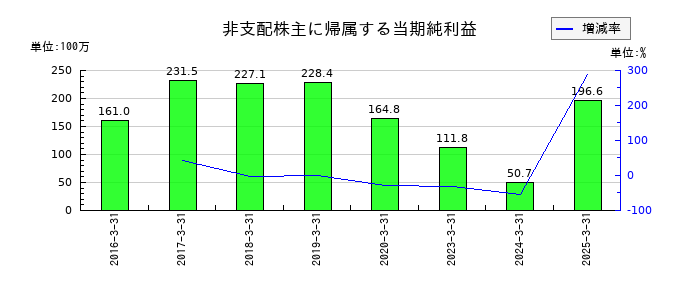 東海染工の非支配株主に帰属する当期純利益の推移