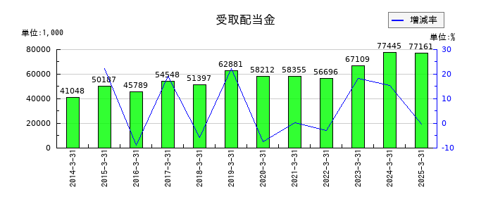東海染工の受取配当金の推移
