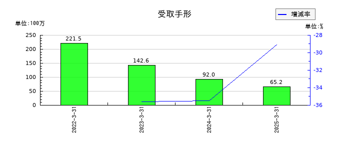 東海染工の受取手形の推移