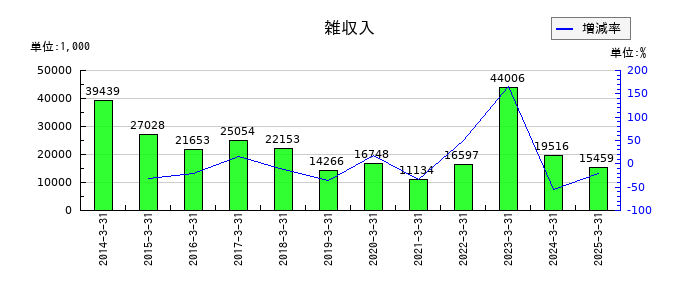 東海染工の雑収入の推移