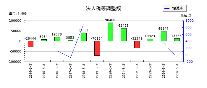 東海染工の法人税等調整額の推移