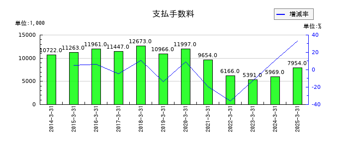 東海染工の支払手数料の推移