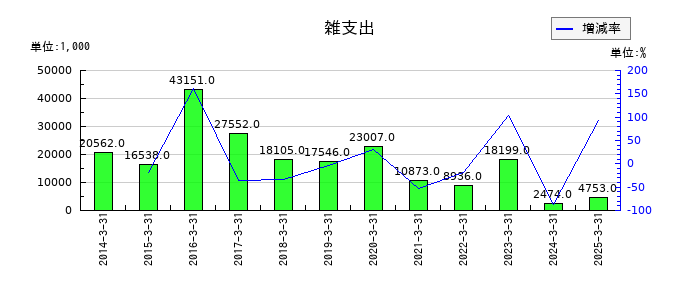 東海染工の雑支出の推移