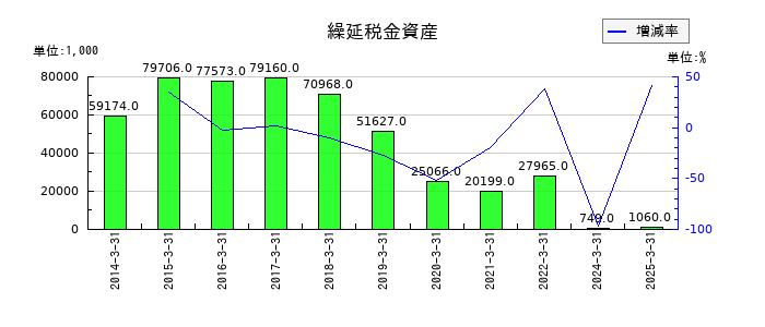 東海染工の繰延税金資産の推移