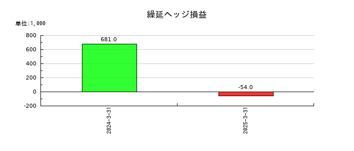東海染工の繰延ヘッジ損益の推移