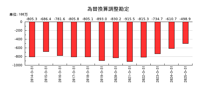 東海染工の為替換算調整勘定の推移