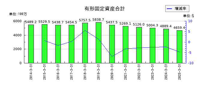 東海染工の有形固定資産合計の推移