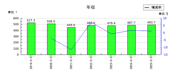 東海染工の年収の推移