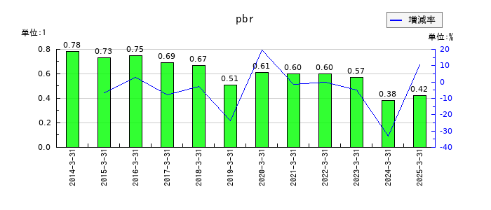 東海染工のpbrの推移